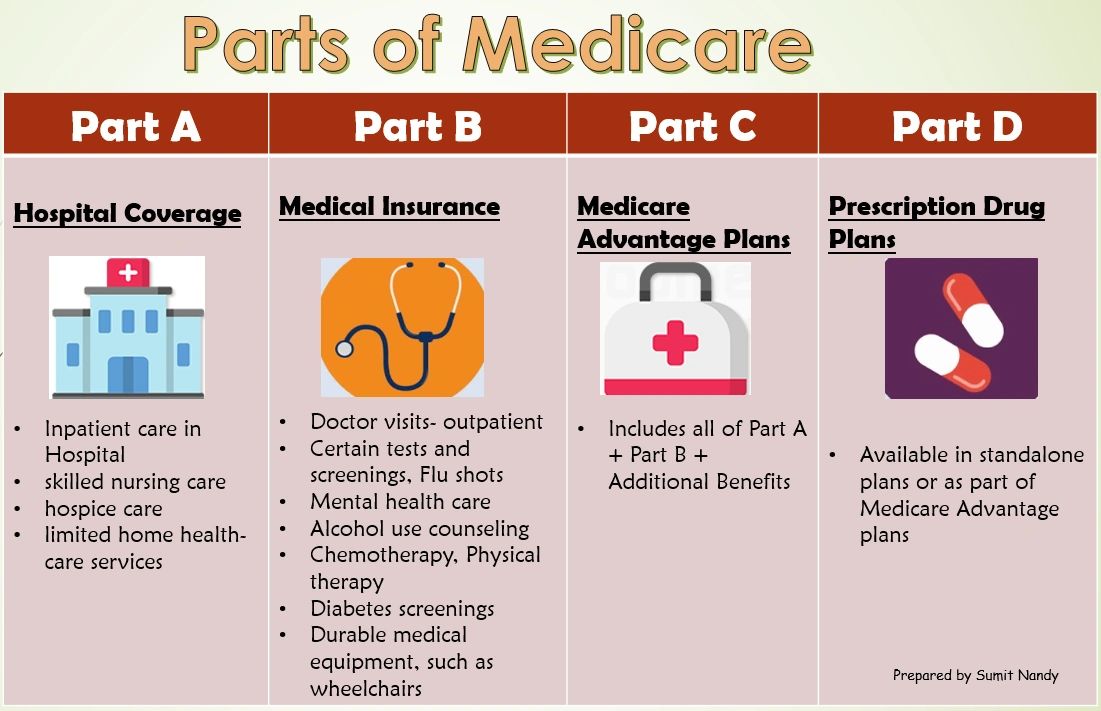 MEDICARE BASICS FOR THOSE NEW TO MEDICARE